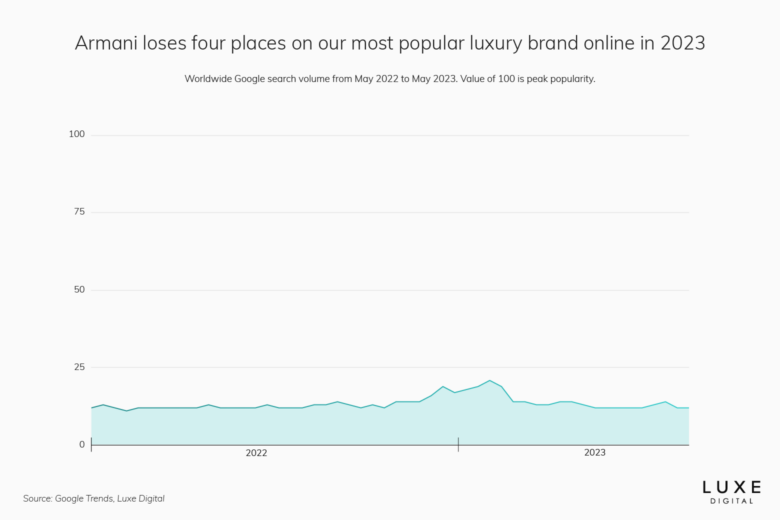 armani best luxury brand statistics 2023 - Luxe Digital