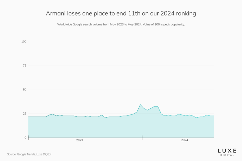 armani best luxury brand statistics 2024 - Luxe Digital