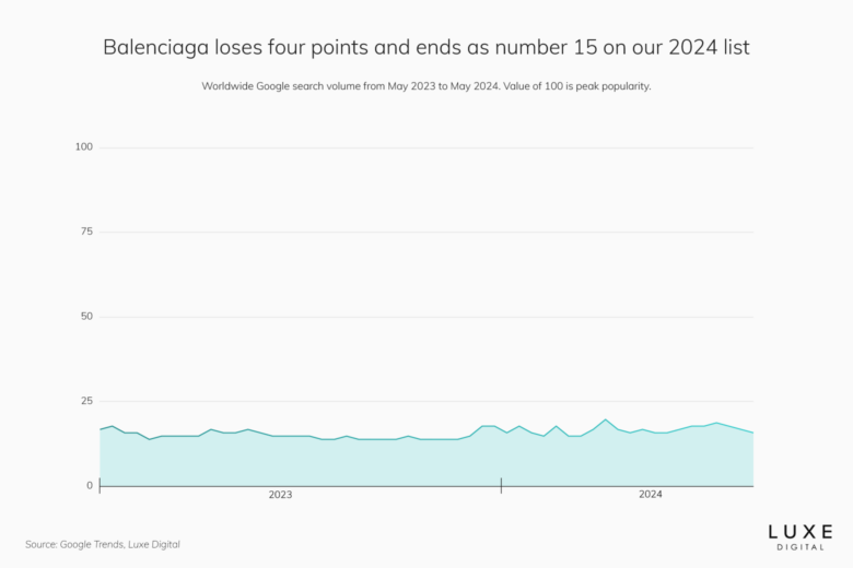 balenciaga best luxury brand statistics 2024 - Luxe Digital