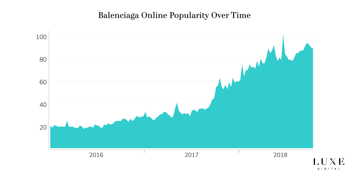 Balenciaga brand popularity online luxury - Luxe Digital