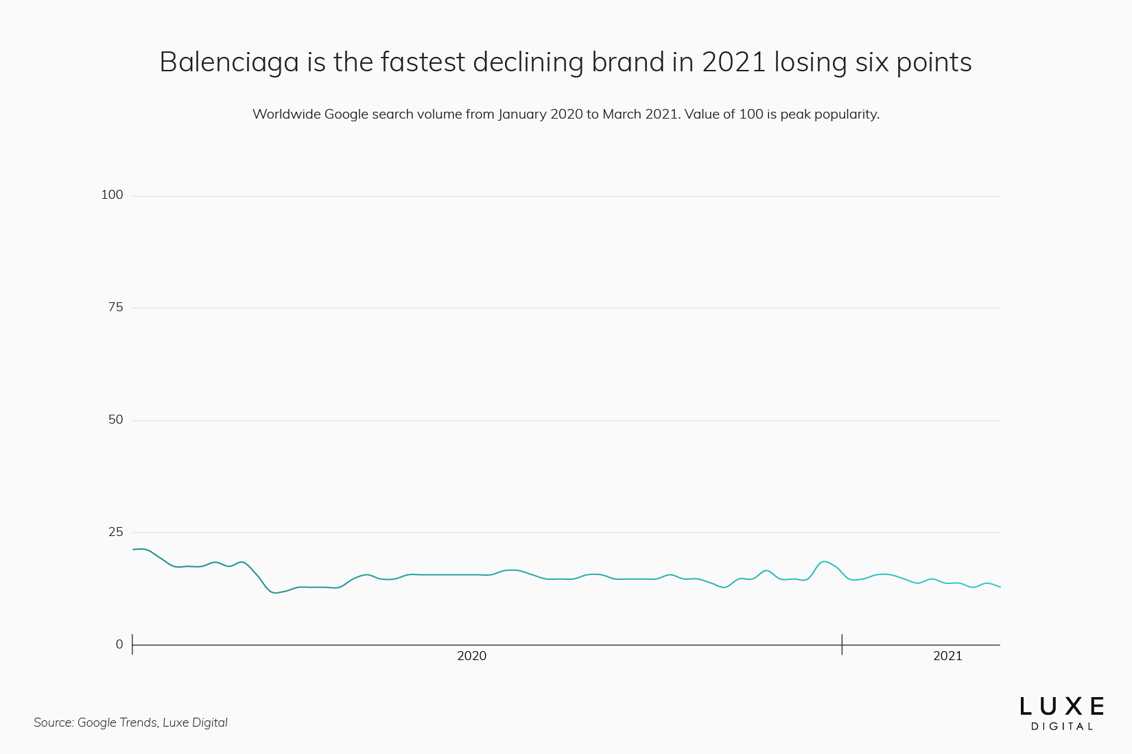 Balenciaga statistics best luxury brand - Luxe Digital