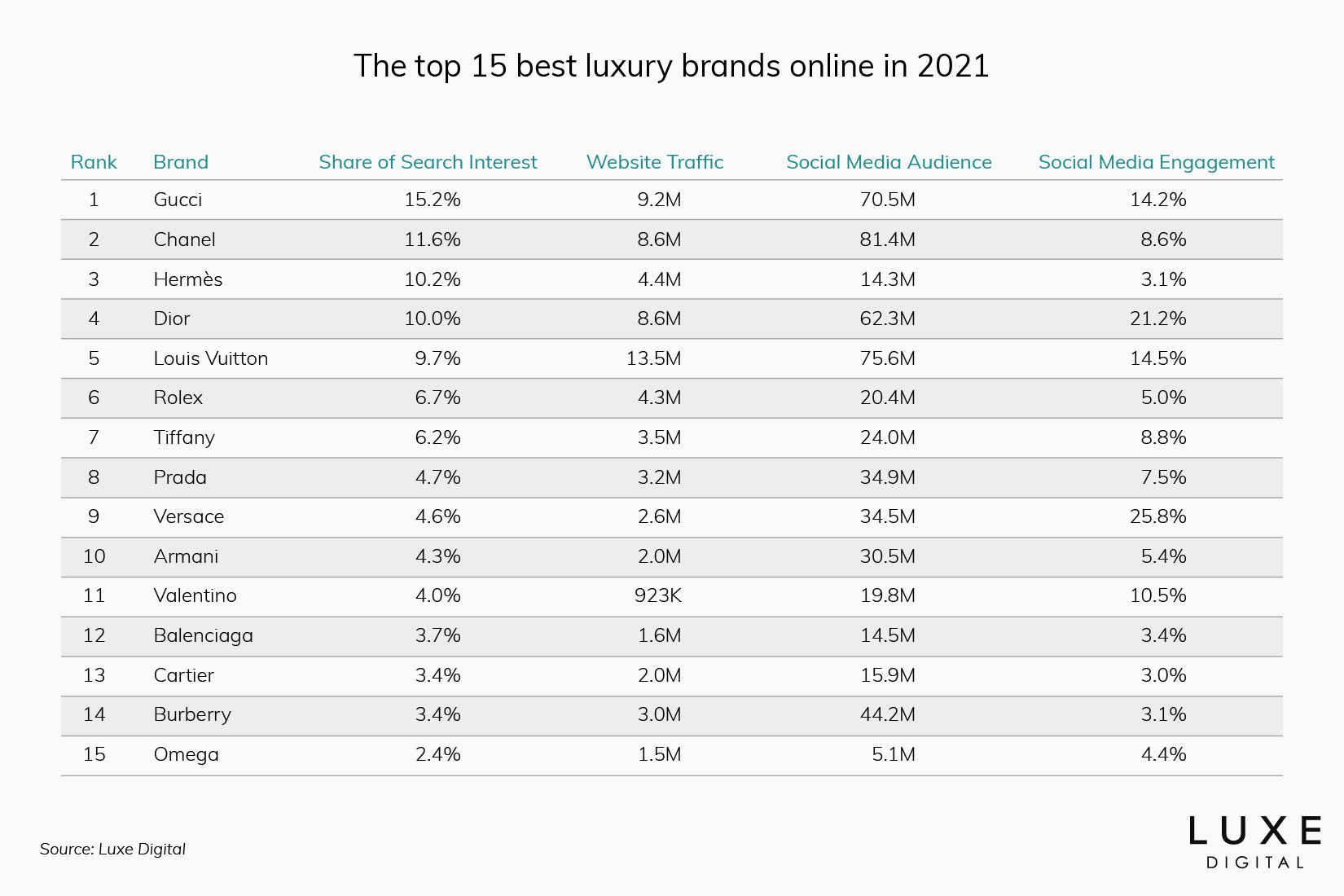 best luxury brands ranking statistics data 2021 - Luxe Digital