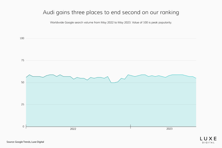 best luxury car brands 2023 audi - Luxe Digital