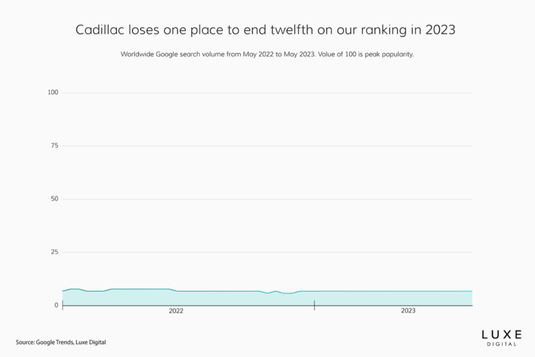 best luxury car brands 2023 cadillac - Luxe Digital
