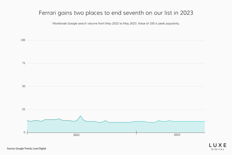 best luxury car brands 2023 ferrari - Luxe Digital