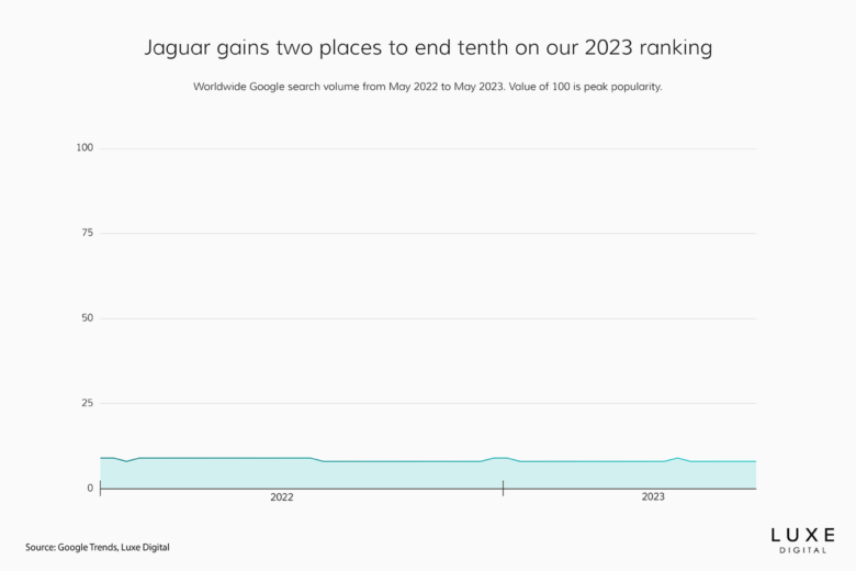 best luxury car brands 2023 jaguar - Luxe Digital