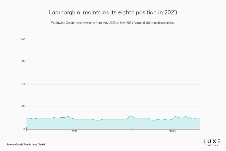 best luxury car brands 2023 lamborghini - Luxe Digital