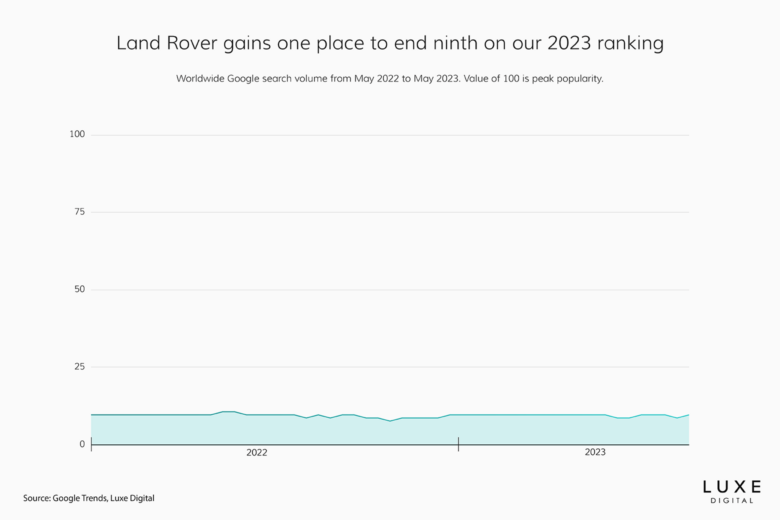 best luxury car brands 2023 land rover - Luxe Digital