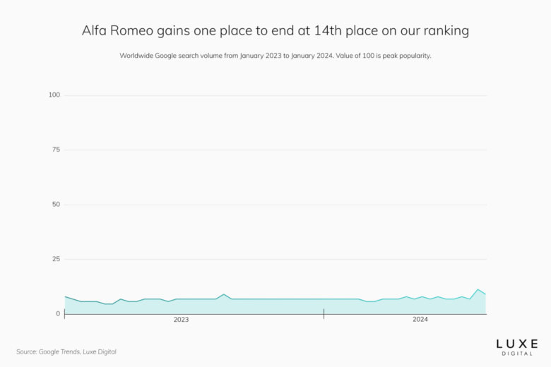 best luxury car brands 2024 alfa romeo - Luxe Digital