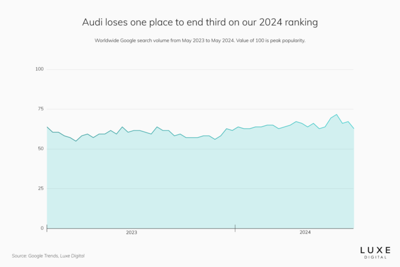 best luxury car brands 2024 audi - Luxe Digital