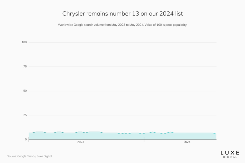 best luxury car brands 2024 chrysler - Luxe Digital