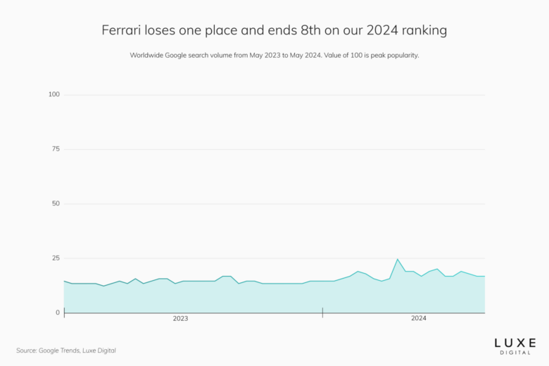 best luxury car brands 2024 ferrari - Luxe Digital