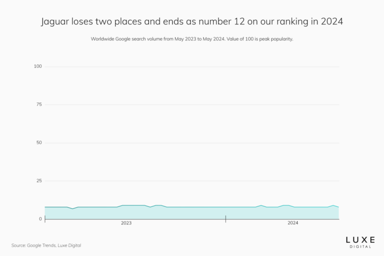 best luxury car brands 2024 jaguar - Luxe Digital