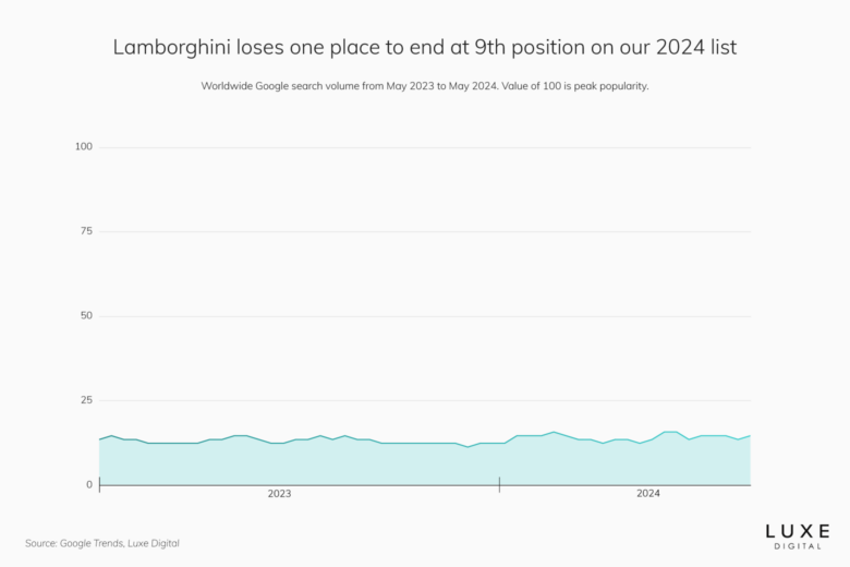 best luxury car brands 2024 lamborghini - Luxe Digital