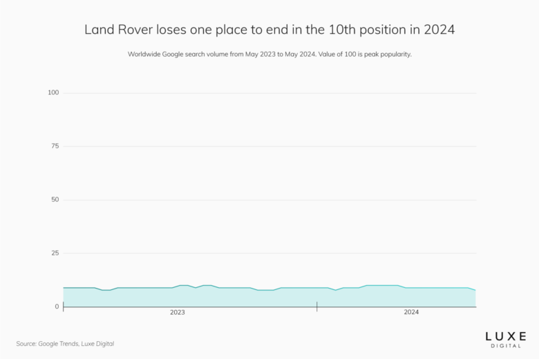 best luxury car brands 2024 land rover - Luxe Digital