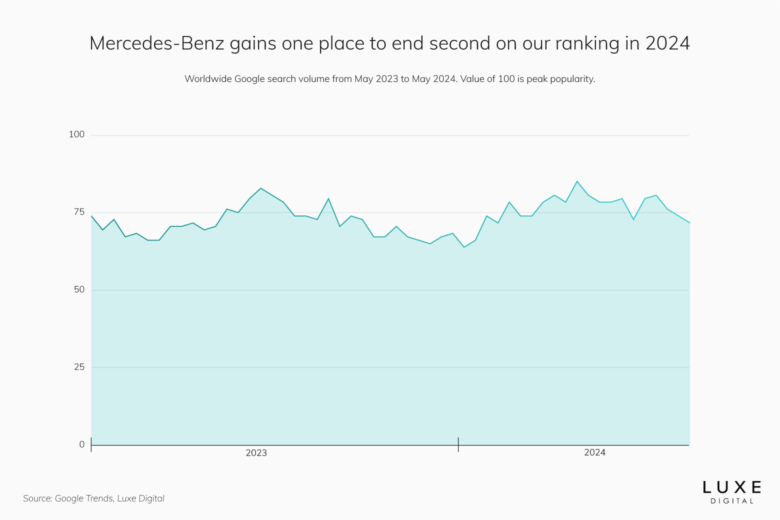 best luxury car brands 2024 mercedes benz - Luxe Digital