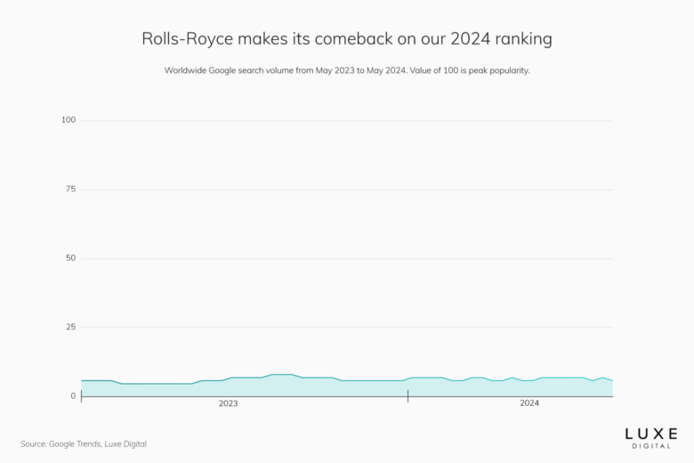 best luxury car brands 2024 rolls royce - Luxe Digital