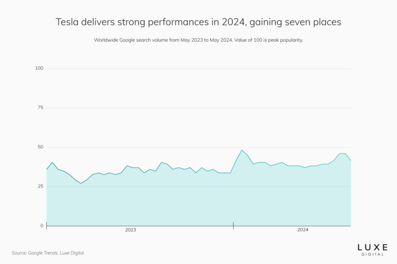 best luxury car brands 2024 tesla - Luxe Digital