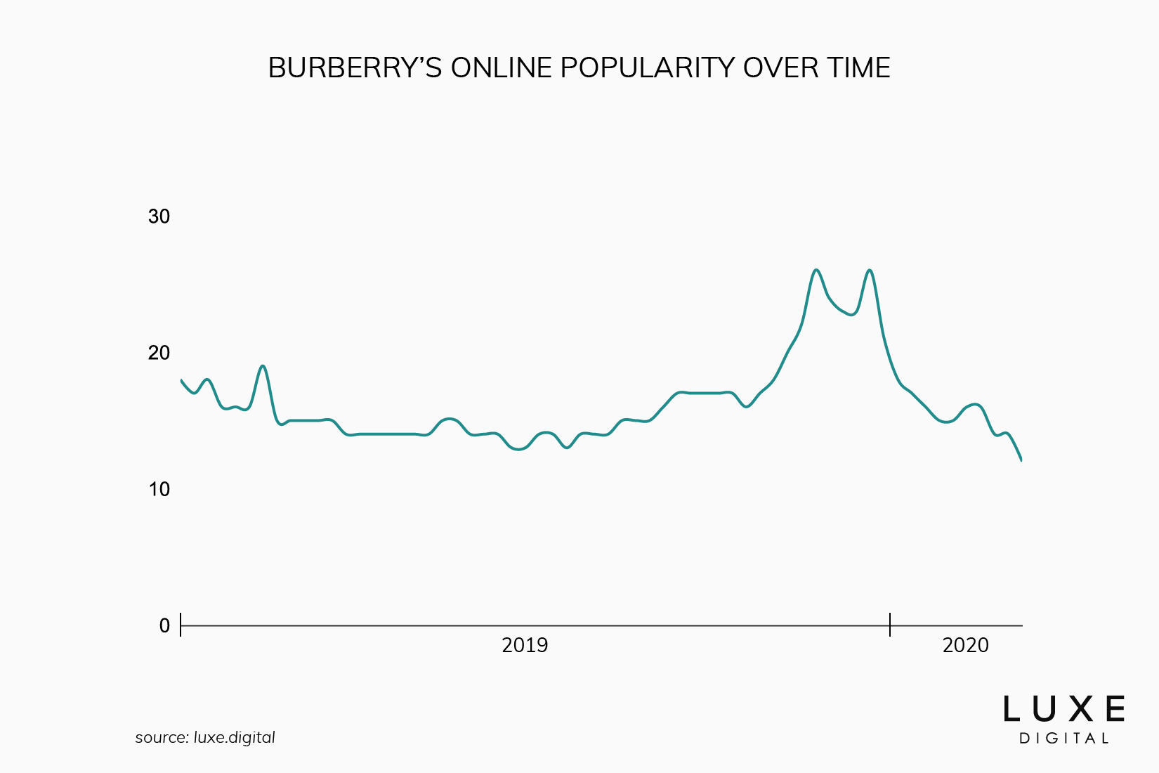 burberry best luxury brand - Luxe Digital