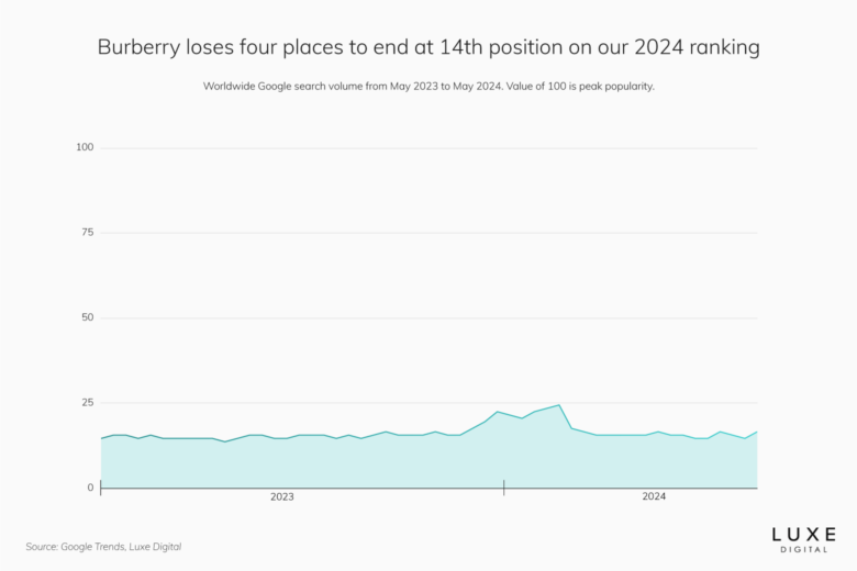 burberry best luxury brand statistics 2024 - Luxe Digital