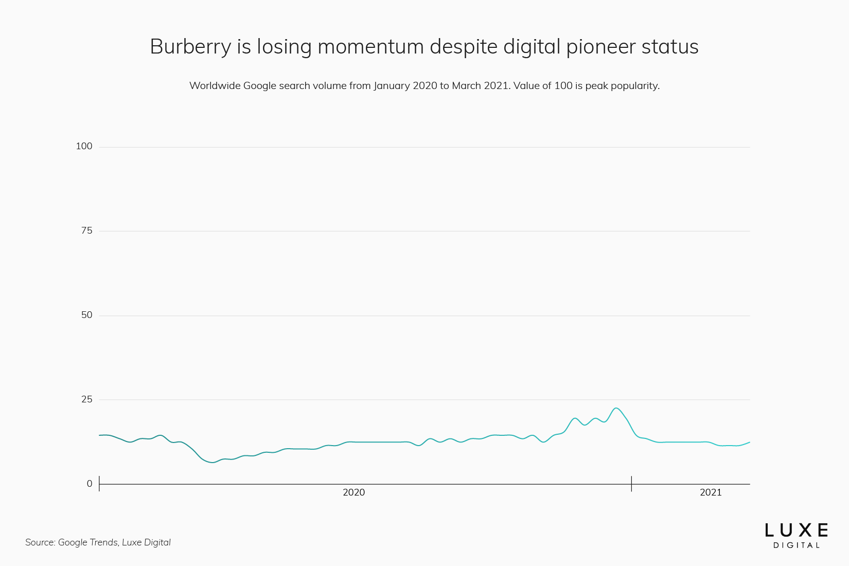 Burberry statistics best luxury brand - Luxe Digital