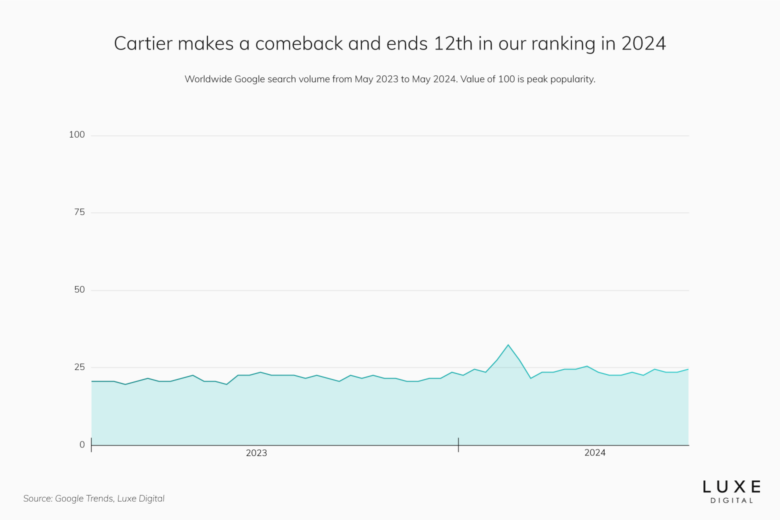 cartier best luxury brand statistics 2024 - Luxe Digital