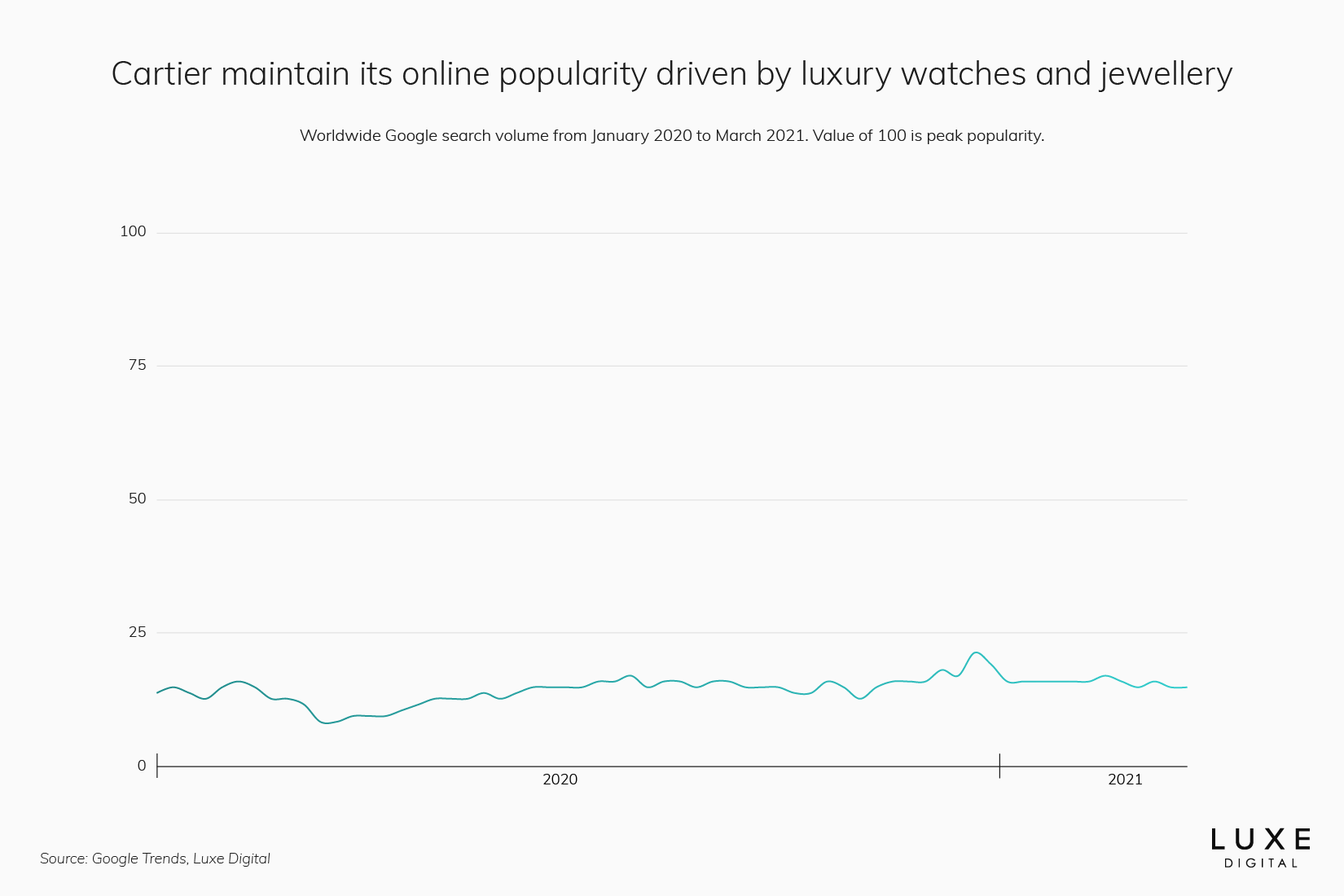 Cartier statistics best luxury brand - Luxe Digital
