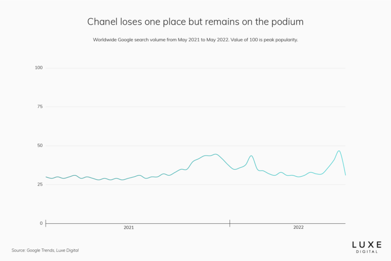 chanel best luxury brand - Luxe Digital