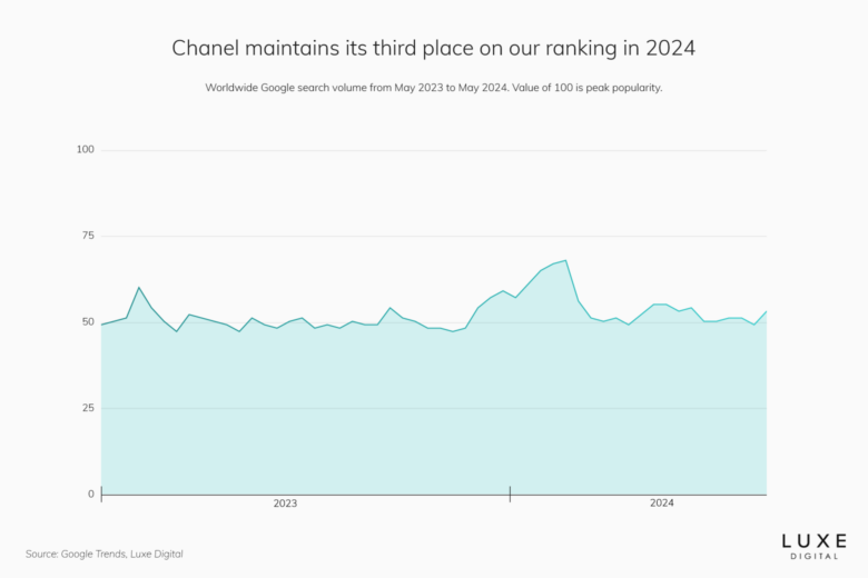 chanel best luxury brand statistics 2024 - Luxe Digital