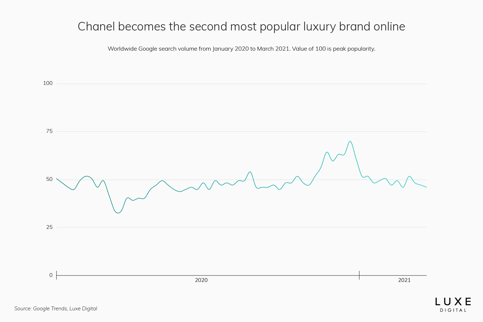 Chanel statistics best luxury brand - Luxe Digital