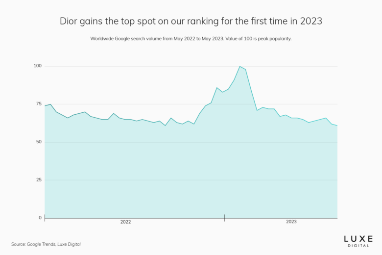 dior best luxury brand statistics 2023 - Luxe Digital