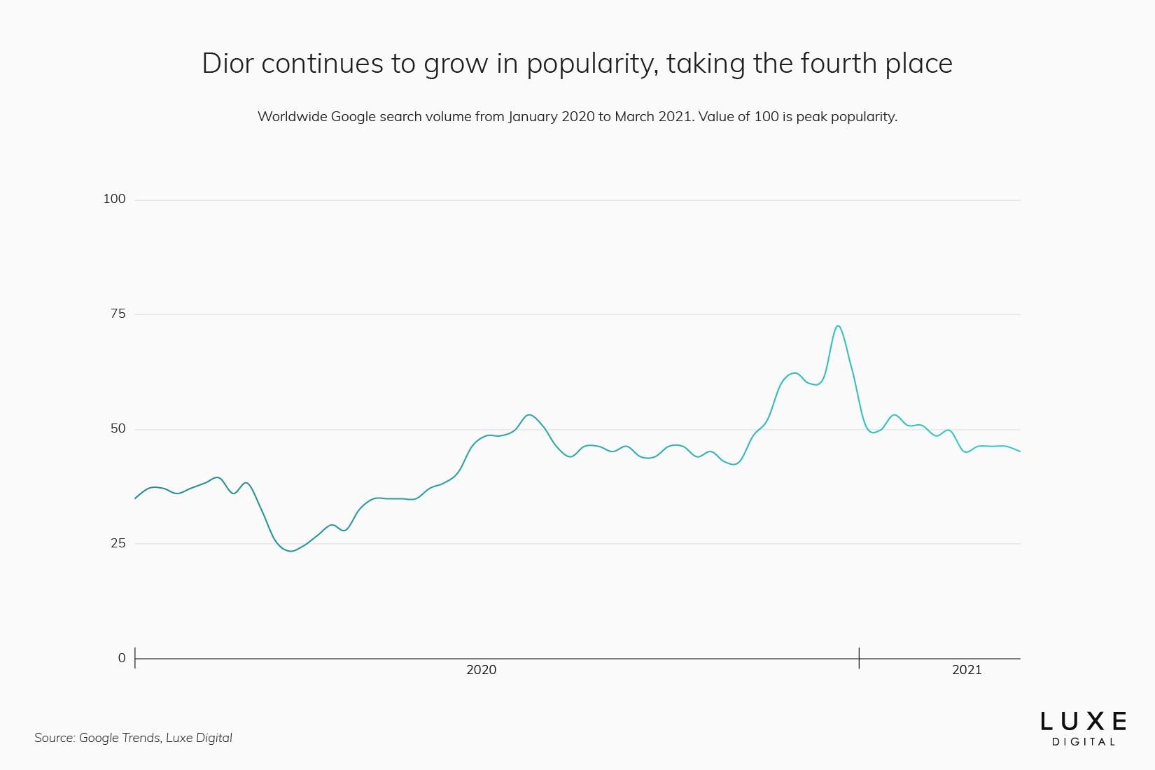 Dior statistics best luxury brand - Luxe Digital