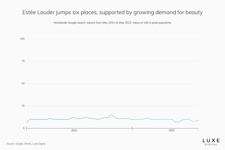 estee lauder best luxury brand - Luxe Digital