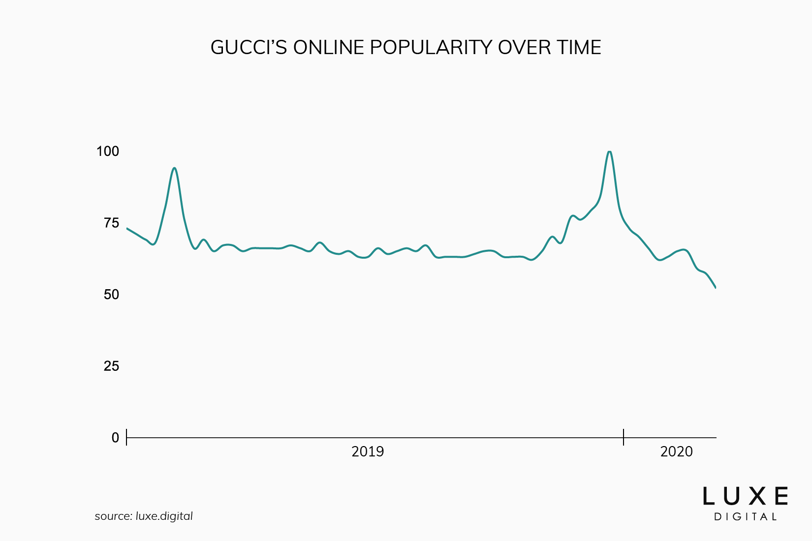 gucci best luxury brand - Luxe Digital