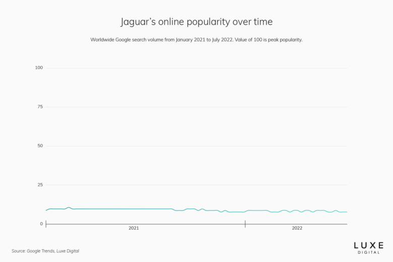 jaguar best luxury car brand - Luxe Digital