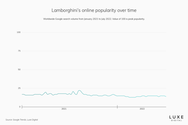 lamborghini best luxury car brand - Luxe Digital