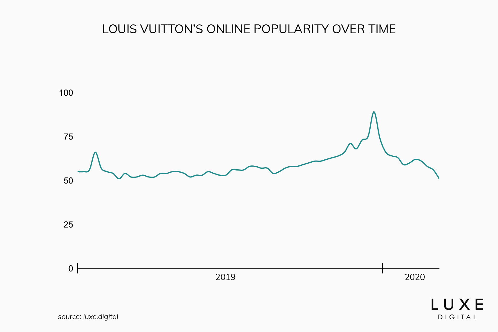 louis vuitton best luxury brand - Luxe Digital