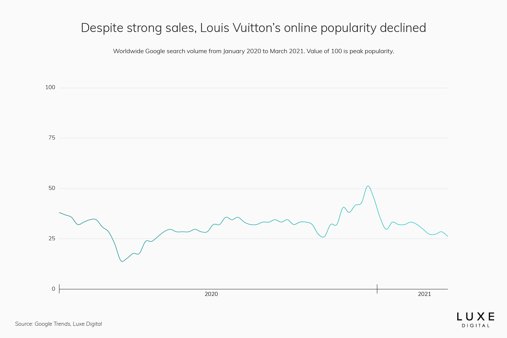 Louis Vuitton statistics best luxury brand - Luxe Digital