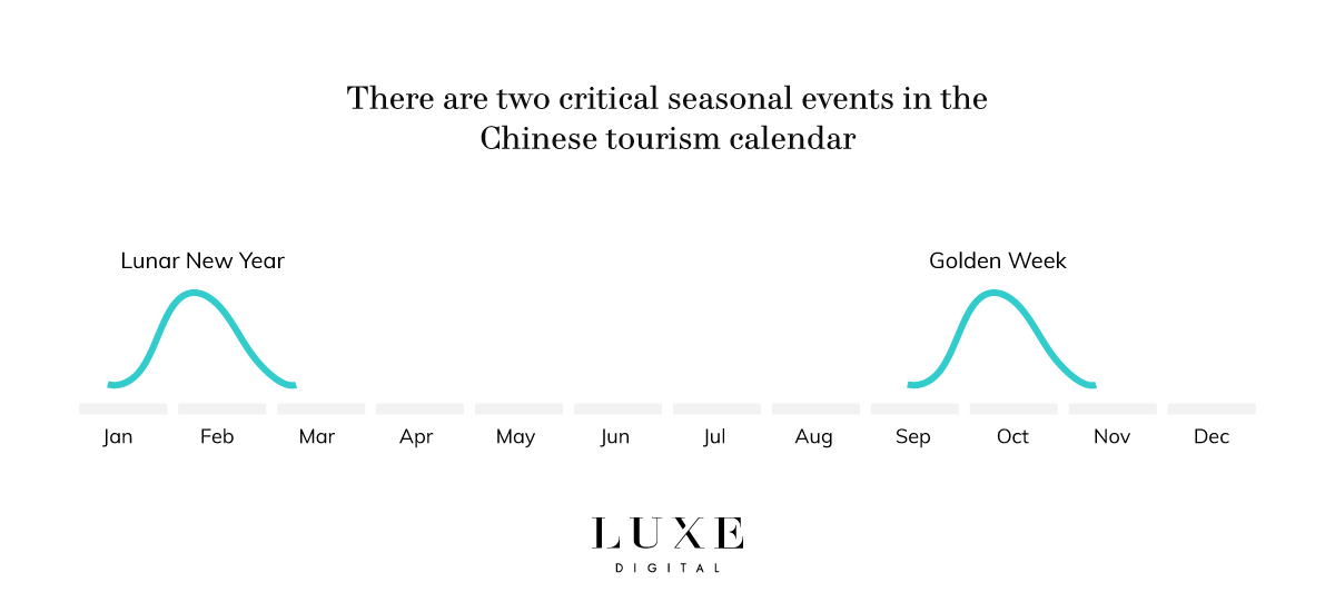 Luxe Digital luxury Chinese tourism seasonality calendar