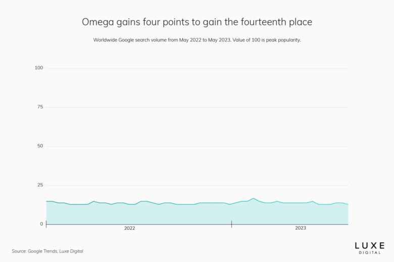 omega best luxury brand statistics 2023 - Luxe Digital