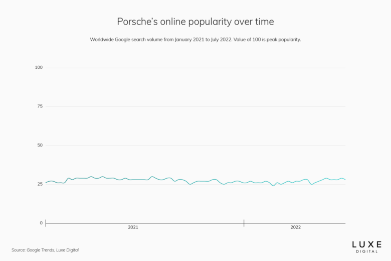 porsche best luxury car brand - Luxe Digital