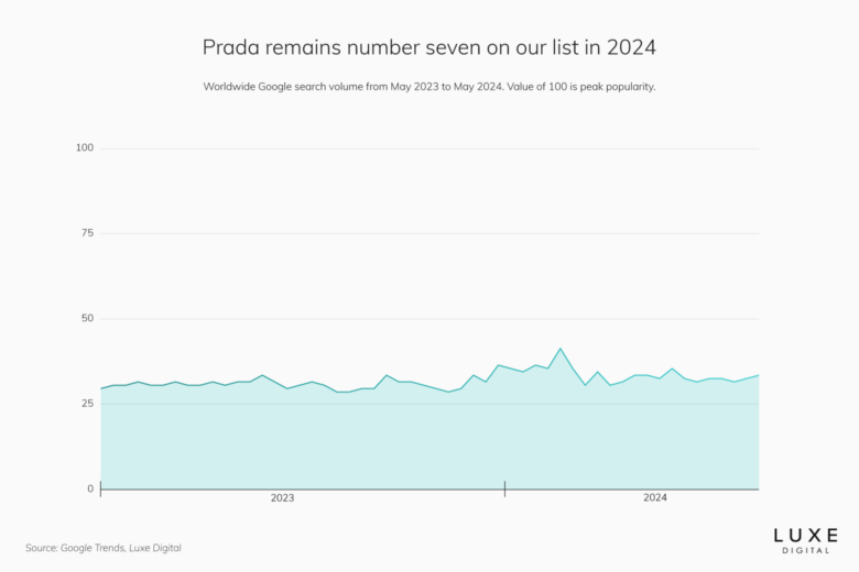 prada best luxury brand statistics 2024 - Luxe Digital