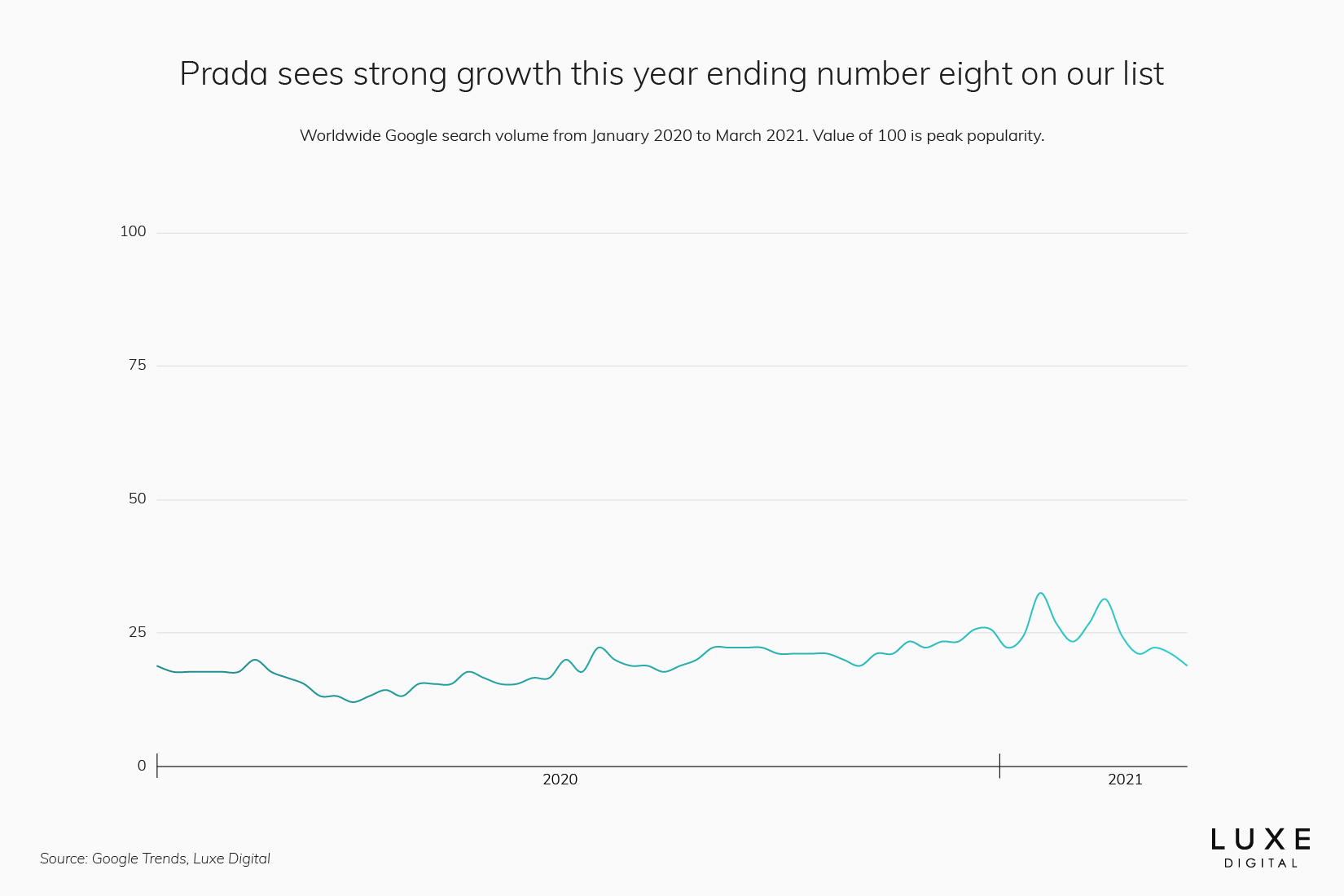 Prada statistics best luxury brand - Luxe Digital
