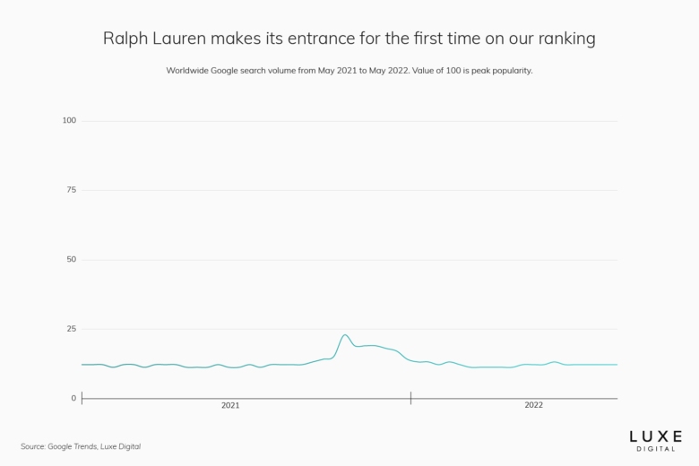 ralph lauren best luxury brand - Luxe Digital