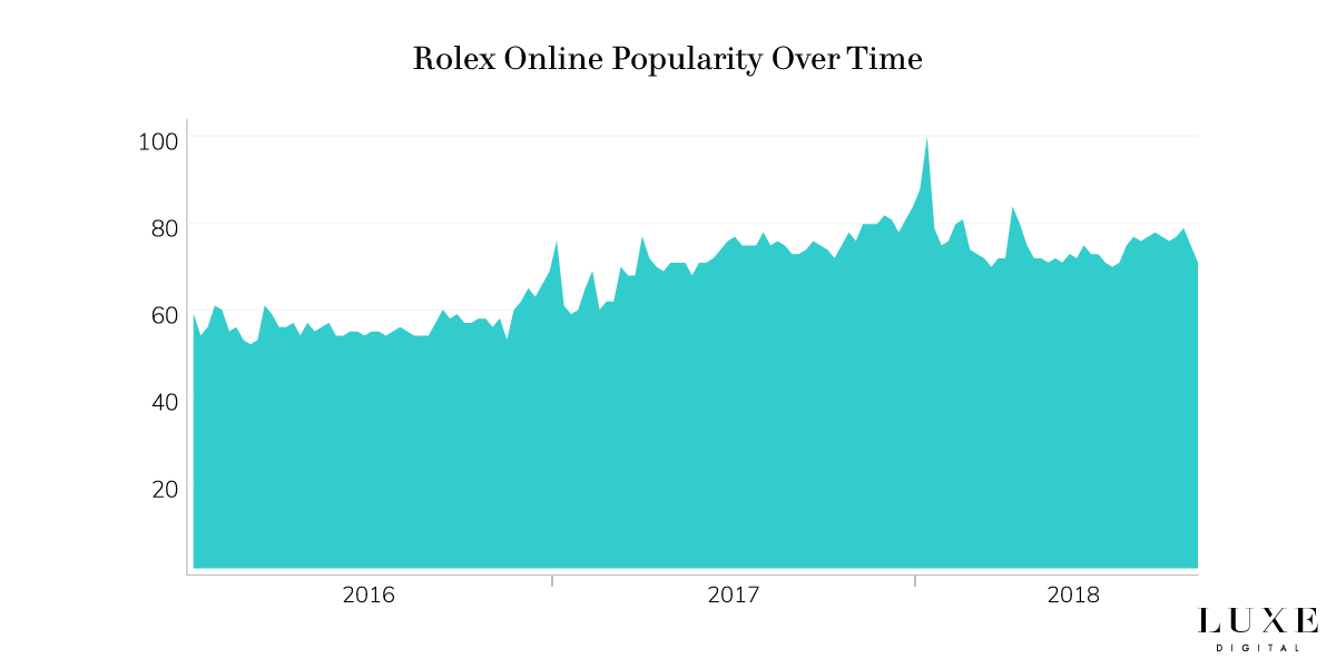 Rolex brand popularity online luxury - Luxe Digital