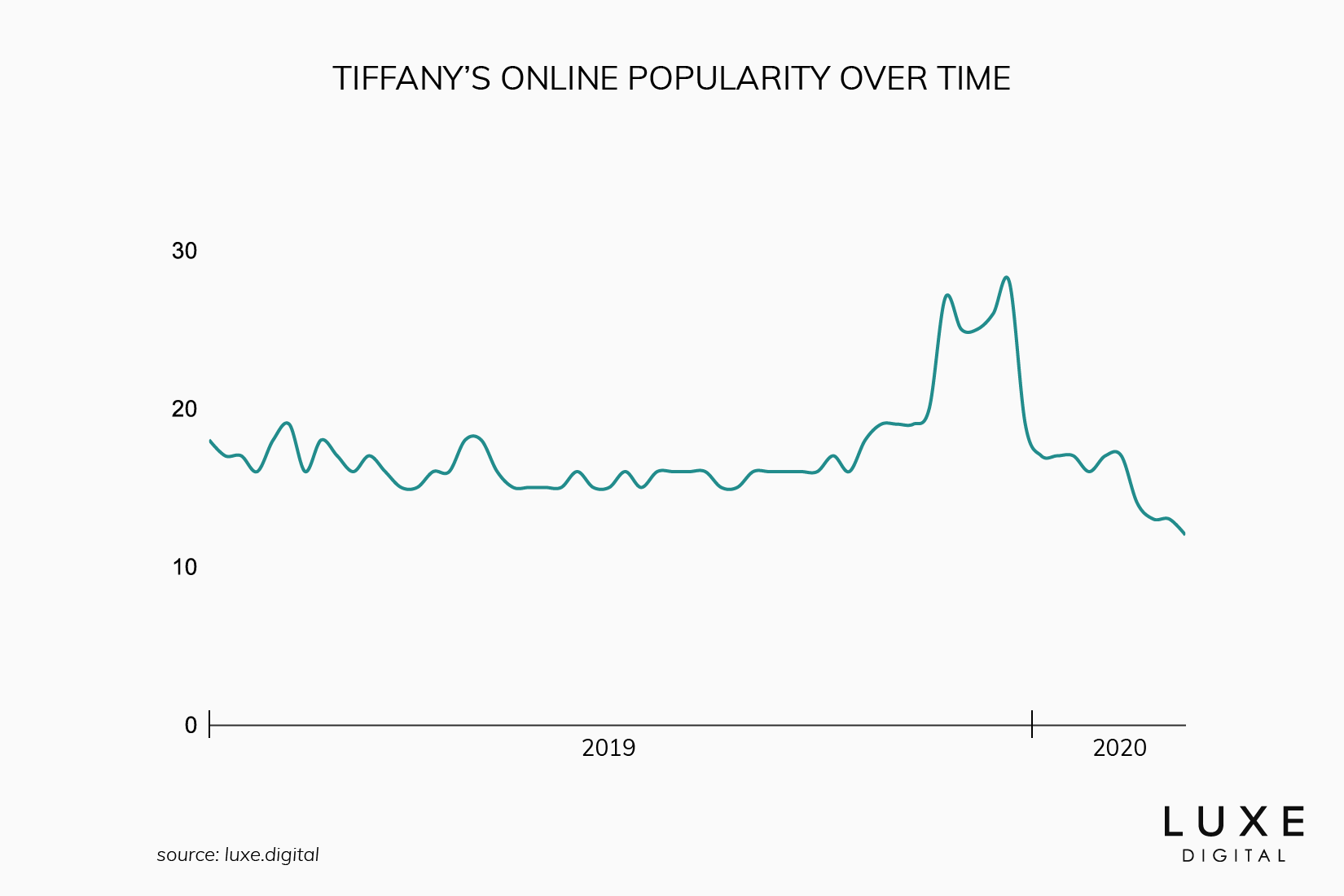 tiffany best luxury brand - Luxe Digital