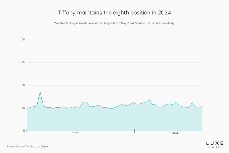 tiffany best luxury brand statistics 2024 - Luxe Digital