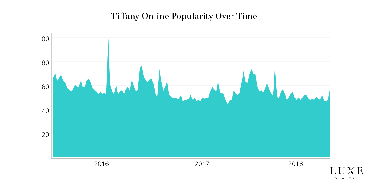 Tiffany brand popularity online luxury - Luxe Digital