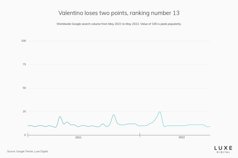 valentino best luxury brand - Luxe Digital