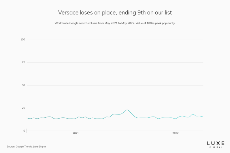 versace best luxury brand - Luxe Digital